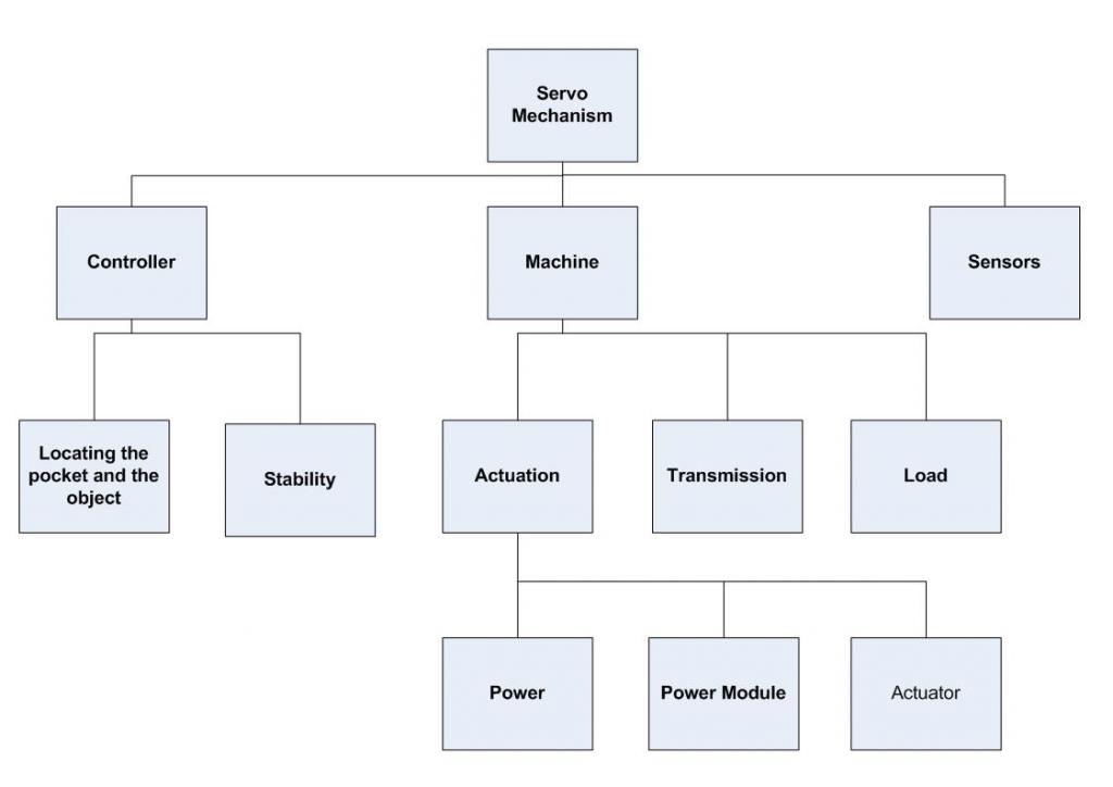 Functioning of servo motor. Functioning of servo motor.