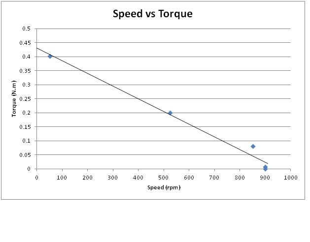 Speed vs torque curve Speed vs torque curve