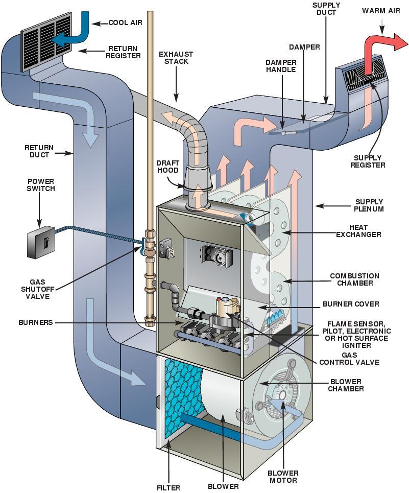 Glendale Furnace