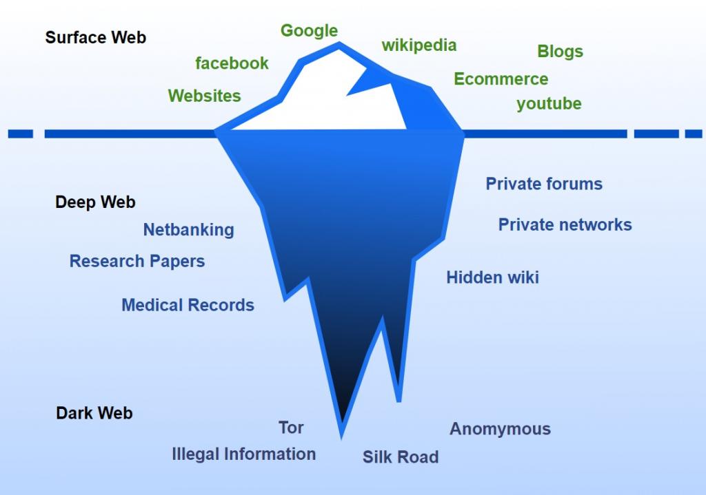 Internet Iceberg Los diferentes niveles que tiene el internet, con ejemplos.